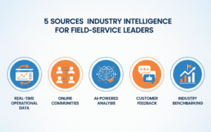 Infographic showing 5 sources of intelligence for field-service leaders, including real-time operational data, online communities, AI-powered market analysis, customer feedback, and industry benchmarking
