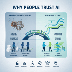 Infographic showing why businesses trust AI, benefits of AI implementation for small business, workflow automation, and digital transformation for scalable business systems